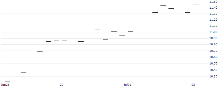 BANK VONTOBEL/CALL/USD/JPY/140/100/20.09.24 : Historical Chart (5-day)