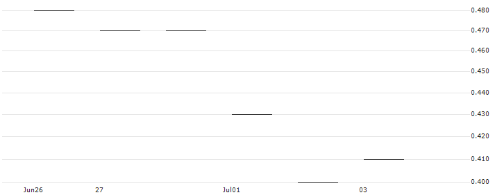 JP MORGAN/CALL/ABBOTT LABORATORIES/110/0.1/17.01.25 : Historical Chart (5-day)
