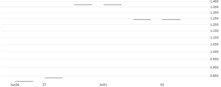JP MORGAN/CALL/SALESFORCE/290/0.1/17.01.25 : Historical Chart (5-day)