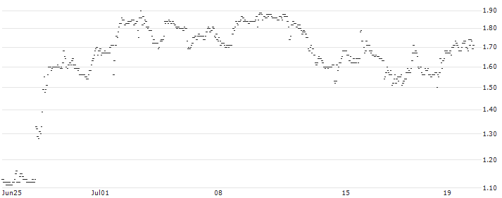 JP MORGAN/PUT/MODERNA/120/0.1/17.01.25 : Historical Chart (5-day)