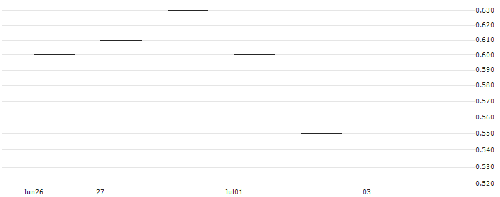 JP MORGAN/CALL/ZILLOW GROUP C/50/0.1/17.01.25 : Historical Chart (5-day)