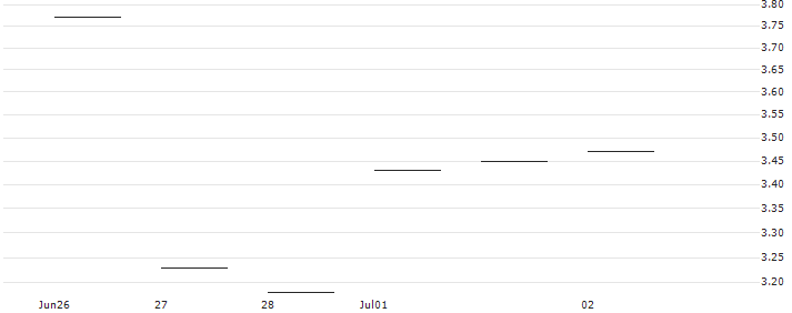JP MORGAN/CALL/QUALCOMM/175/0.1/17.01.25 : Historical Chart (5-day)