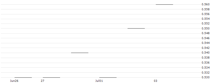 JP MORGAN/PUT/NETEASE ADR/85/0.1/17.01.25 : Historical Chart (5-day)