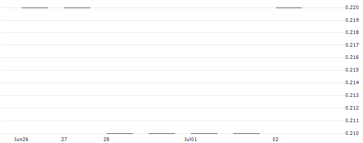 JP MORGAN/PUT/WARNER BROS. DISCOVERY `A`/9/0.1/17.01.25 : Historical Chart (5-day)