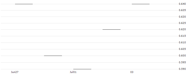 JP MORGAN/PUT/EXXON MOBIL/115/0.1/17.01.25 : Historical Chart (5-day)