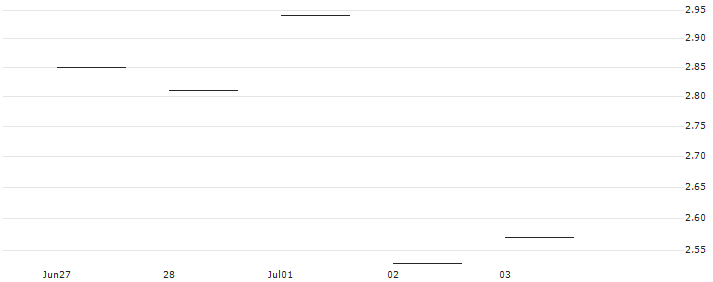 JP MORGAN/CALL/WASTE MANAGEMENT/190/0.1/17.01.25 : Historical Chart (5-day)