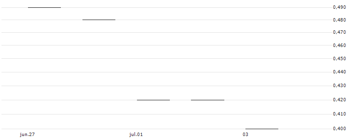 JP MORGAN/PUT/VALERO ENERGY/130/0.1/17.01.25 : Historical Chart (5-day)