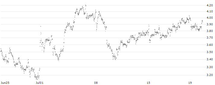 UNLIMITED TURBO LONG - BNP PARIBAS(4M7KB) : Historical Chart (5-day)