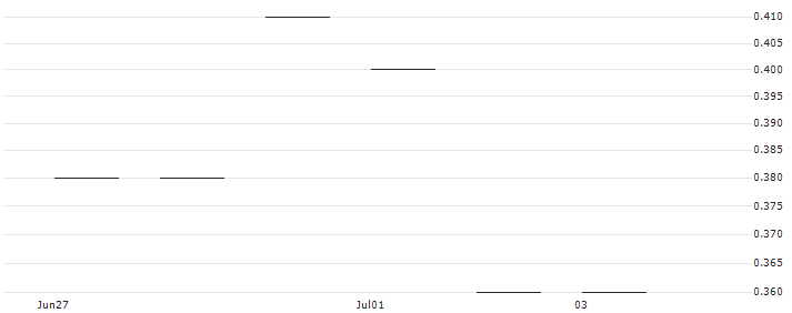 JP MORGAN/CALL/UPSTART HOLDINGS/45/0.1/17.01.25 : Historical Chart (5-day)