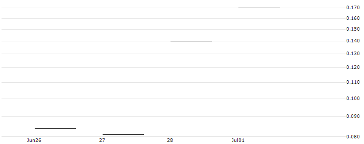 JP MORGAN/CALL/SALESFORCE/380/0.1/17.01.25 : Historical Chart (5-day)