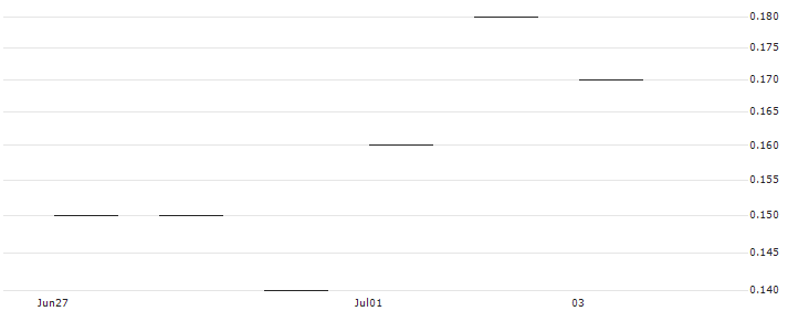 JP MORGAN/PUT/DELTA AIR LINES/40/0.1/17.01.25 : Historical Chart (5-day)