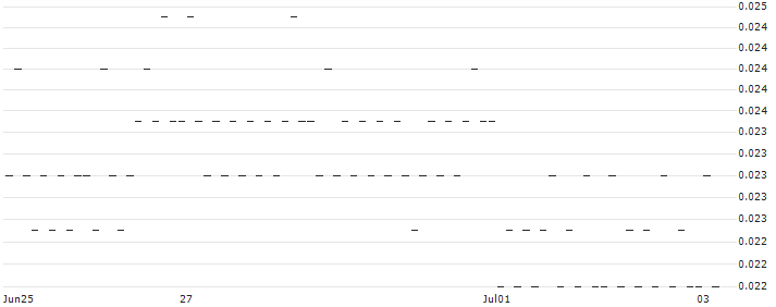 BANK VONTOBEL/PUT/ASSICURAZIONI GENERALI/14/0.1/19.06.25(F38339) : Historical Chart (5-day)