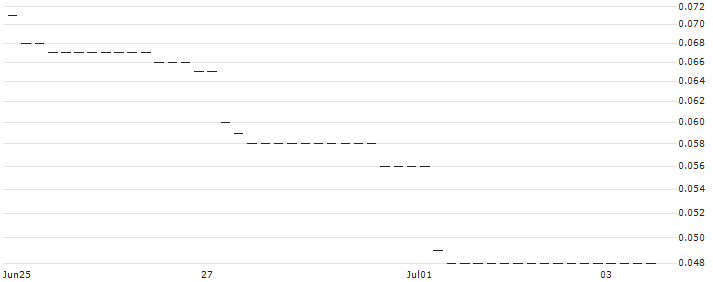 HSBC/CALL/NORDEX/16/0.1/18.12.24 : Historical Chart (5-day)