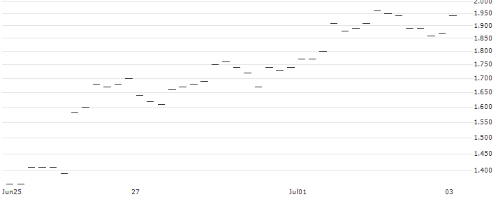JP MORGAN/CALL/USD/JPY/160/100/20.12.24 : Historical Chart (5-day)