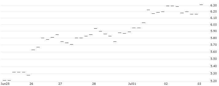 JP MORGAN/CALL/USD/JPY/148/100/20.12.24 : Historical Chart (5-day)