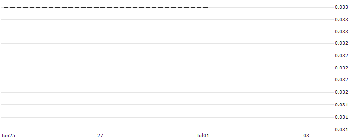 HSBC/CALL/TECDAX/3900/0.01/18.09.24 : Historical Chart (5-day)