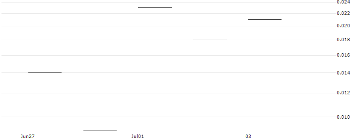 JP MORGAN/CALL/ESTEE LAUDER `A`/165/0.1/16.08.24 : Historical Chart (5-day)
