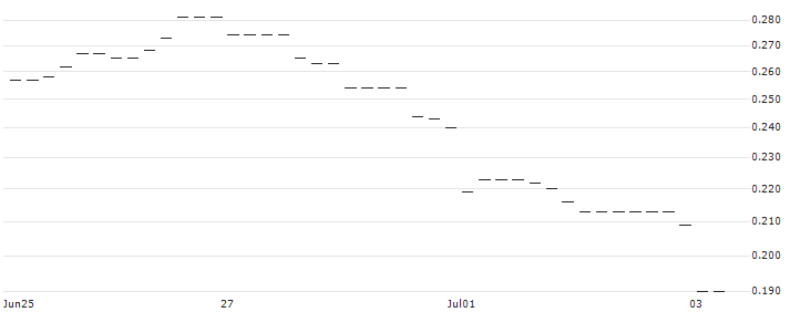 PUT/JPMORGAN CHASE/150/0.1/20.06.25 : Historical Chart (5-day)