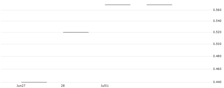 JP MORGAN/CALL/DOLLAR TREE/125/0.1/17.01.25 : Historical Chart (5-day)