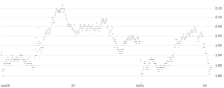 UNLIMITED TURBO SHORT - VOLKSWAGEN VZ(Y0JMB) : Historical Chart (5-day)