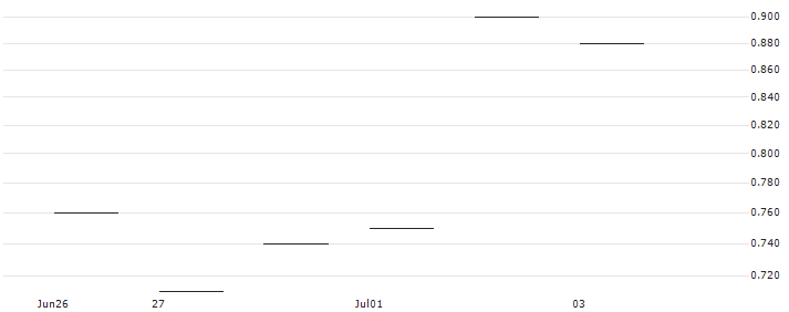 JP MORGAN/PUT/MERCADOLIBRE/1450/0.01/17.01.25 : Historical Chart (5-day)