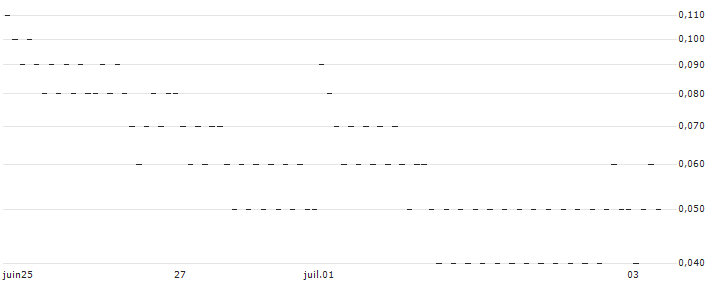 UNICREDIT BANK/CALL/VEOLIA ENVIRONNEMENT/32.5/0.2/18.09.24(7967T) : Historical Chart (5-day)