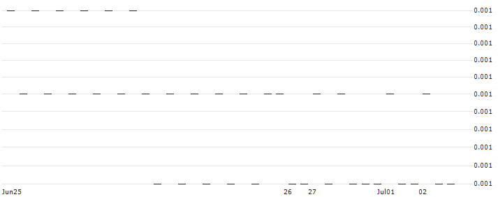 UNICREDIT BANK/PUT/META PLATFORMS A/260/0.01/18.09.24(UC99BC) : Historical Chart (5-day)