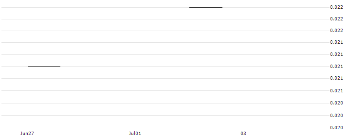 JP MORGAN/PUT/KIMBERLY-CLARK/90/0.1/17.01.25 : Historical Chart (5-day)