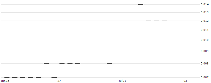 BANK VONTOBEL/PUT/MASTERCARD A/370/0.01/20.09.24 : Historical Chart (5-day)