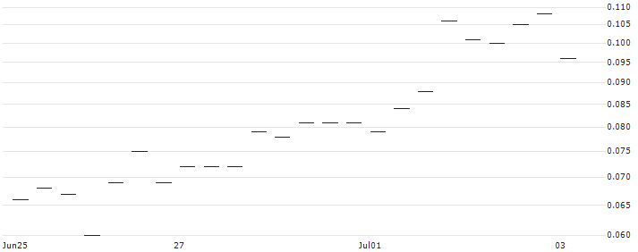 BANK VONTOBEL/PUT/ABBOTT LABORATORIES/94/0.1/20.09.24 : Historical Chart (5-day)