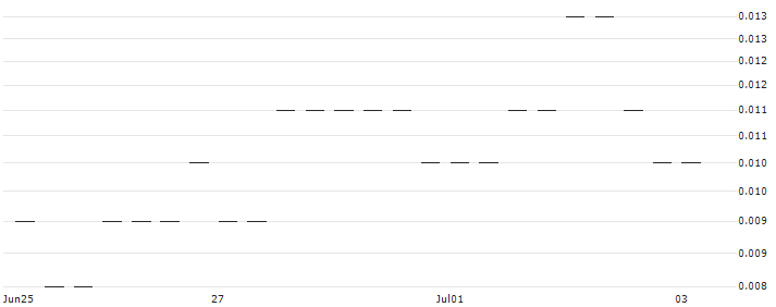 BANK VONTOBEL/PUT/EBAY/39/0.1/20.09.24 : Historical Chart (5-day)