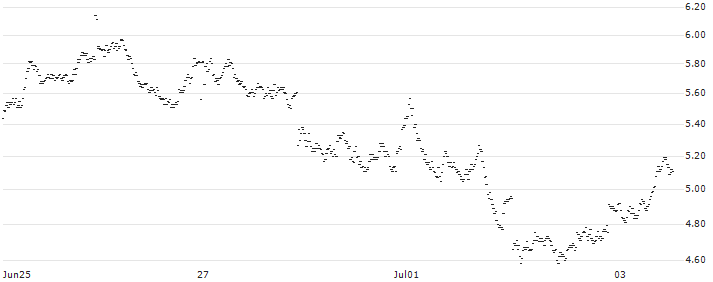 BULL OPEN END TURBO WARRANT - HERMES INTL(YS2QH) : Historical Chart (5-day)