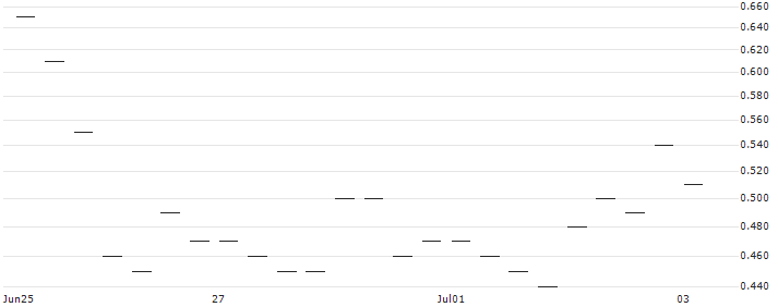 BANK VONTOBEL/PUT/NETEASE ADR/92/0.1/20.09.24 : Historical Chart (5-day)