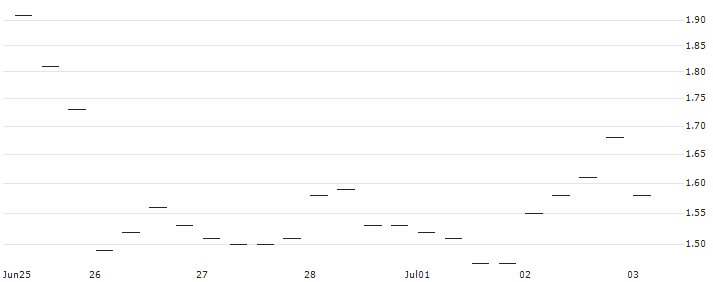 BANK VONTOBEL/PUT/NETEASE ADR/110/0.1/20.09.24 : Historical Chart (5-day)