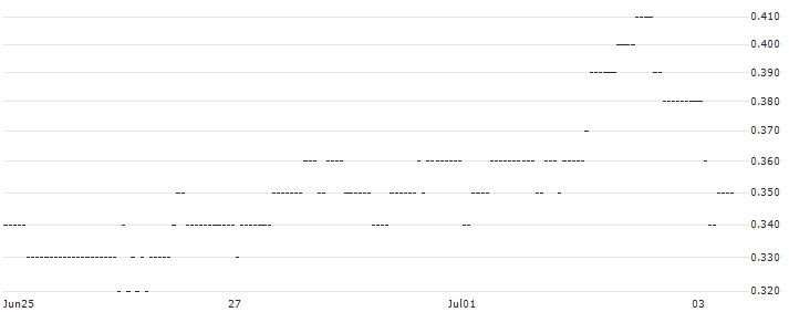 DZ BANK/PUT/DR INGPREF/60/0.1/20.06.25 : Historical Chart (5-day)