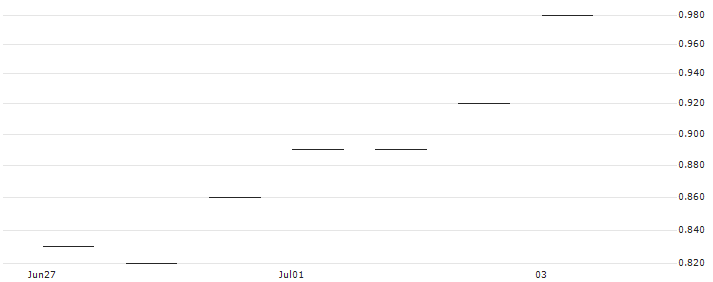 JP MORGAN/CALL/TEXAS INSTRUMENTS/230/0.1/20.06.25 : Historical Chart (5-day)