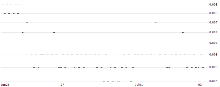 BNP PARIBAS ARBITRAGE/PUT/META PLATFORMS A/300/0.01/20.09.24(P1WZP0) : Historical Chart (5-day)