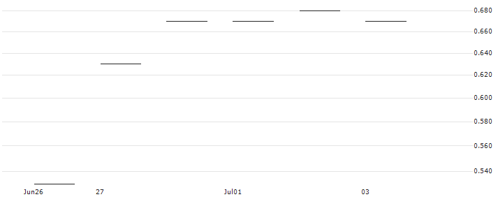 JP MORGAN/PUT/PDD HLDGADS/115/0.1/17.01.25 : Historical Chart (5-day)
