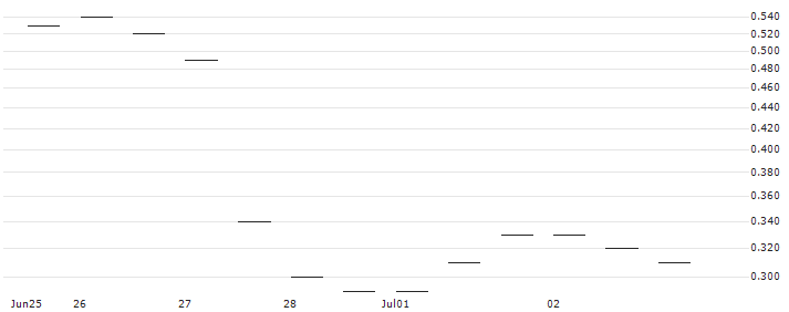 MORGAN STANLEY PLC/PUT/SALESFORCE/220/0.1/20.09.24 : Historical Chart (5-day)