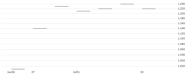 JP MORGAN/PUT/PDD HLDGADS/130/0.1/17.01.25 : Historical Chart (5-day)