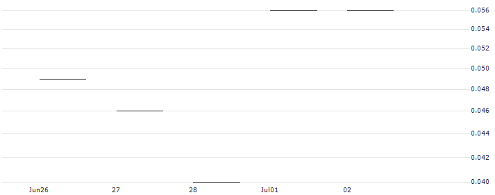 JP MORGAN/PUT/SIEMENS HEALTHINEERS/48/0.1/20.09.24 : Historical Chart (5-day)