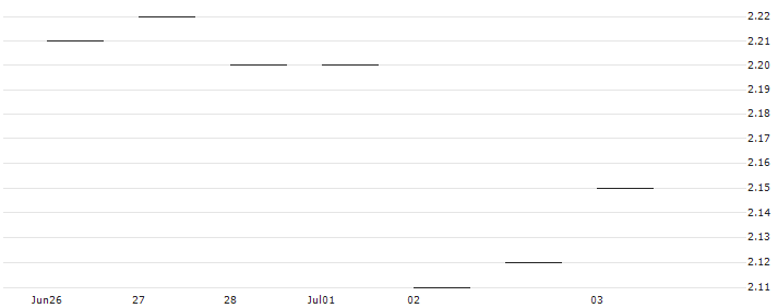 JP MORGAN/CALL/BOSTON SCIENTIFIC/60/0.1/20.06.25 : Historical Chart (5-day)