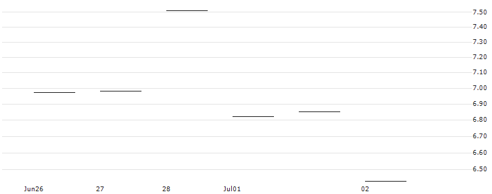 JP MORGAN/CALL/ARM HOLDINGS ADR/95/0.1/17.01.25 : Historical Chart (5-day)
