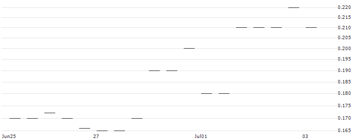 MORGAN STANLEY PLC/PUT/CUMMINS/200/0.1/20.09.24 : Historical Chart (5-day)