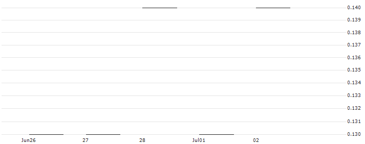 JP MORGAN/PUT/SCHNEIDER ELECTRIC/180/0.1/20.09.24 : Historical Chart (5-day)