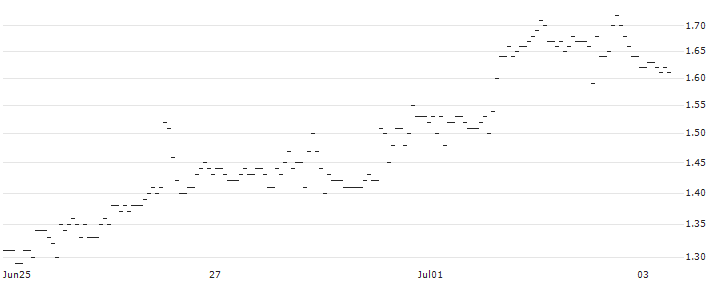 DZ BANK/PUT/PEPSICO/180/0.1/20.12.24 : Historical Chart (5-day)