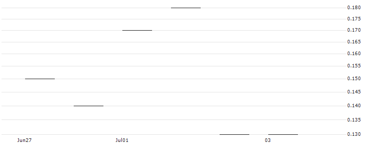 JP MORGAN/CALL/DRAFTKINGS A/42.5/0.1/16.08.24 : Historical Chart (5-day)