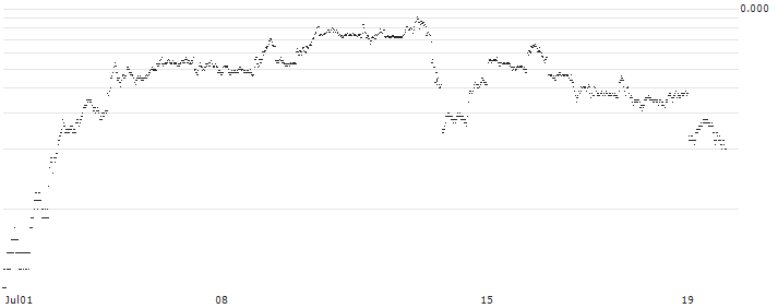 UNICREDIT BANK/CALL/TESLA/350/0.1/18.09.24(A900T) : Historical Chart (5-day)