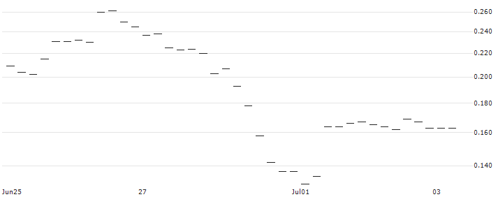 EBAT/PUT/CA IMMO/30/0.1/20.09.24(AT0000A390W1) : Historical Chart (5-day)