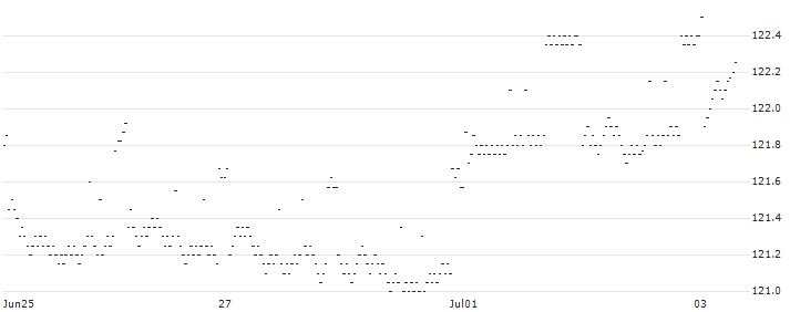 CAPPED BONUS ZERTIFIKAT - BANCO BPM(P1XYU1) : Historical Chart (5-day)
